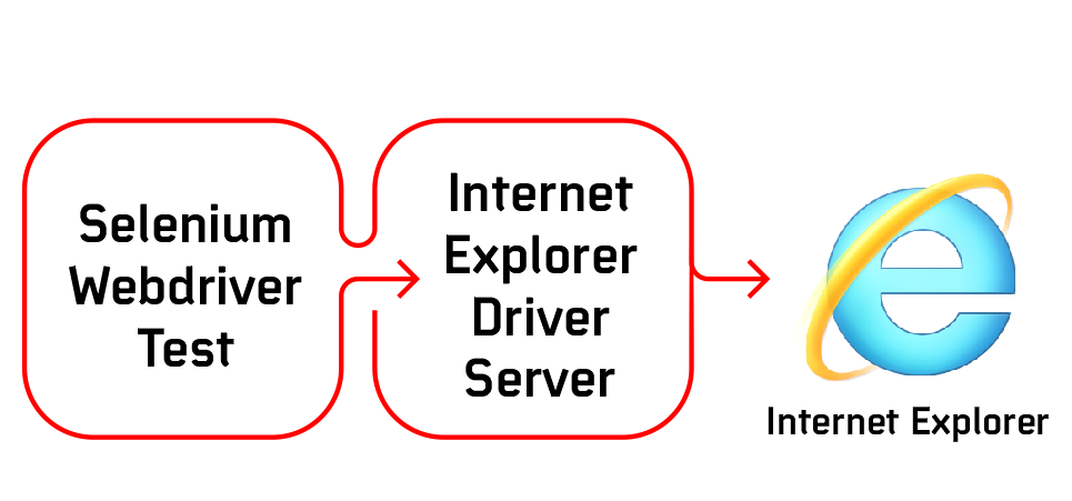 selenium-ie